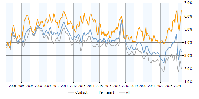 Job vacancy trend for SAP in England