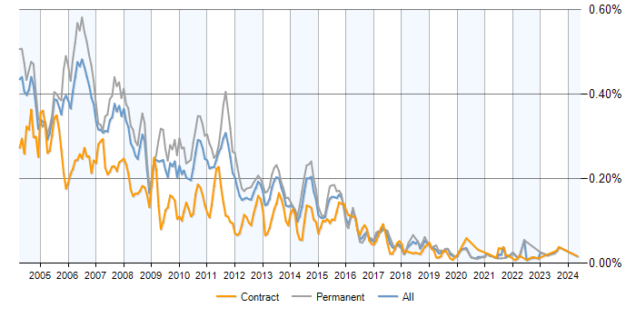 Job vacancy trend for Unix Analyst in England