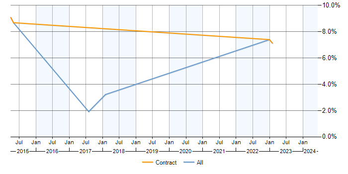 Job vacancy trend for PostgreSQL DBA in Fareham