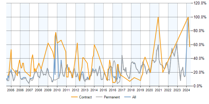 Job vacancy trend for SQL in Fleet