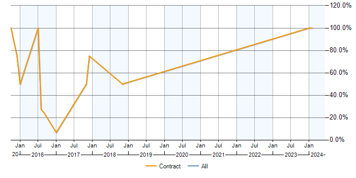 Job vacancy trend for Agile in Fleetwood