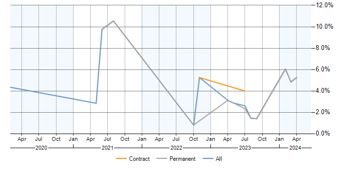 Job vacancy trend for AWS Lambda in Gloucester