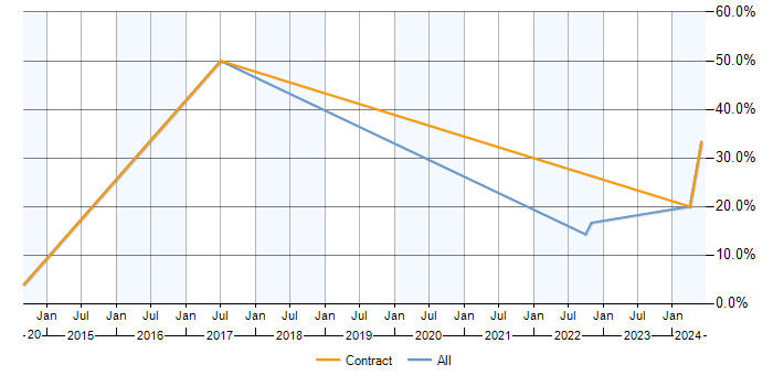Job vacancy trend for SOC Analyst in Gosport