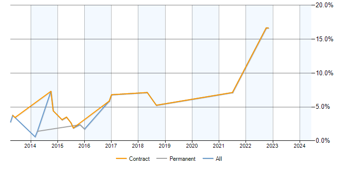 Job vacancy trend for BPMN in Halifax