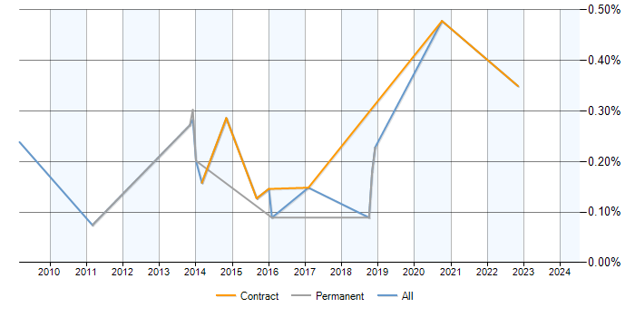 Job vacancy trend for PostgreSQL Developer in Hampshire