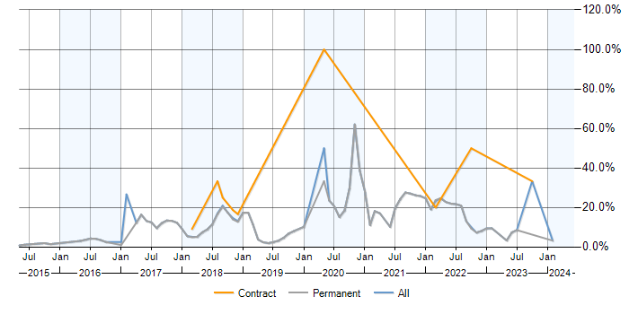 Job vacancy trend for AWS in Harrogate