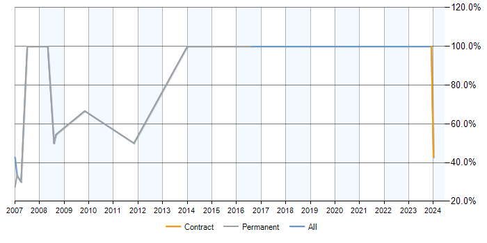Job vacancy trend for .NET in Hartlepool