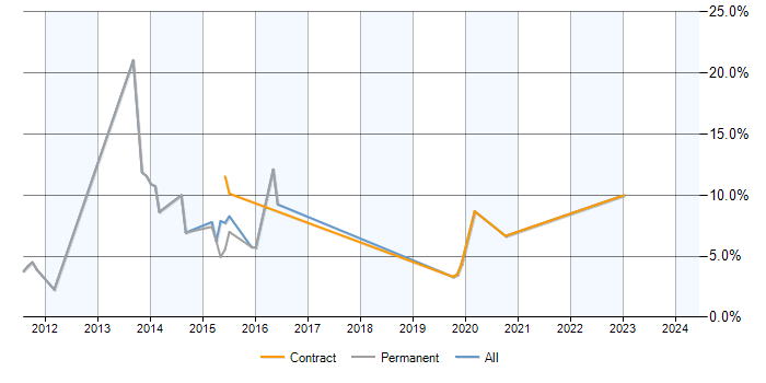 Job vacancy trend for Exchange Server 2007 in Havant