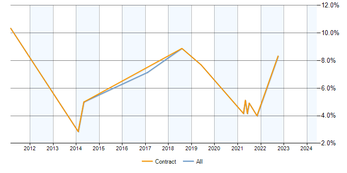 Job vacancy trend for GAP Analysis in Havant