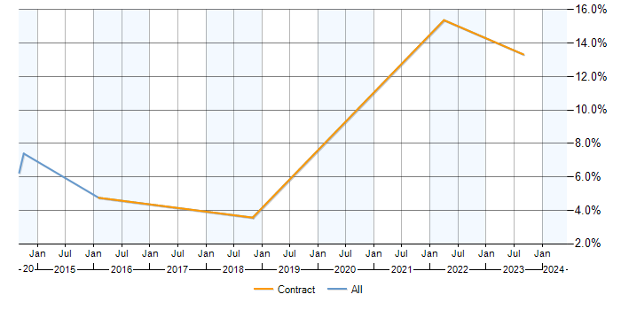 Job vacancy trend for PMO Lead in Havant