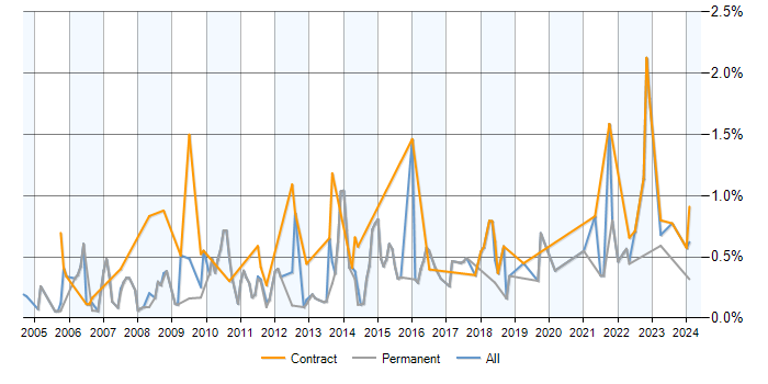 Job vacancy trend for Trend Analysis in Hertfordshire