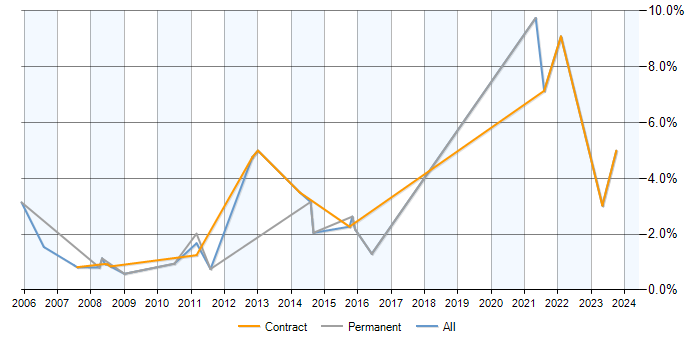 Job vacancy trend for Economics in Hillingdon