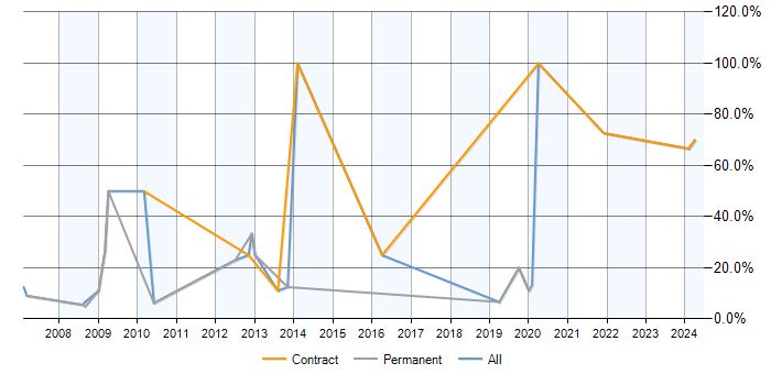 Job vacancy trend for Workflow in Holborn
