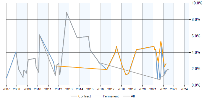 Job vacancy trend for Web Analytics in Hounslow