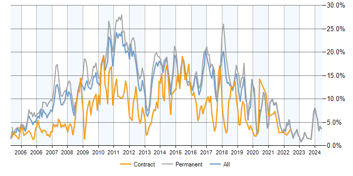 Job vacancy trend for ASP.NET in Kent