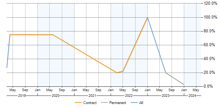 Job vacancy trend for Power BI in Kettering