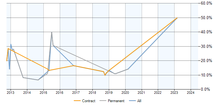 Job vacancy trend for Windows Server 2008 in Kidlington