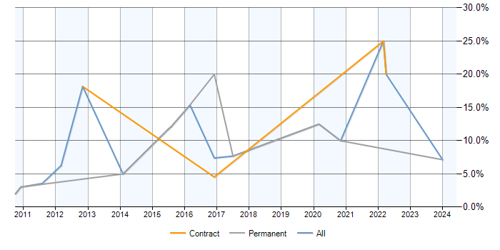 Job vacancy trend for VLAN in Livingston