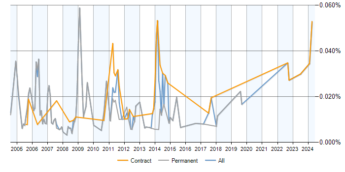 Job vacancy trend for Senior Database Analyst in London