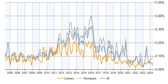 Job vacancy trend for T-SQL Developer in London