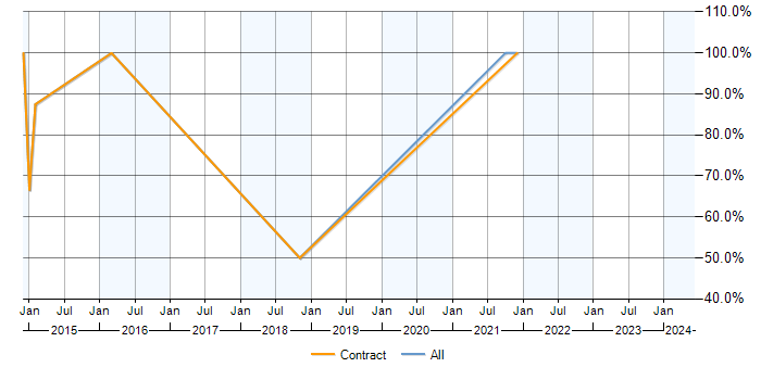Job vacancy trend for SCCM in Melrose