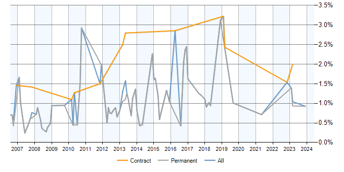 Job vacancy trend for SQL Data Analyst in Merseyside