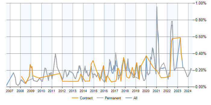 Job vacancy trend for Blog in the Midlands