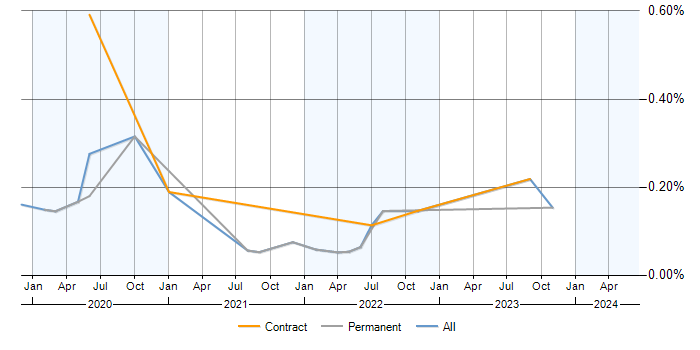 Job vacancy trend for Jupyter in the Midlands