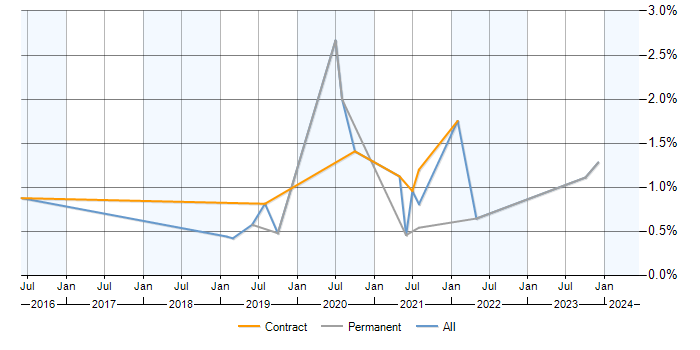 Job vacancy trend for Azure SQL Data Warehouse in Milton Keynes