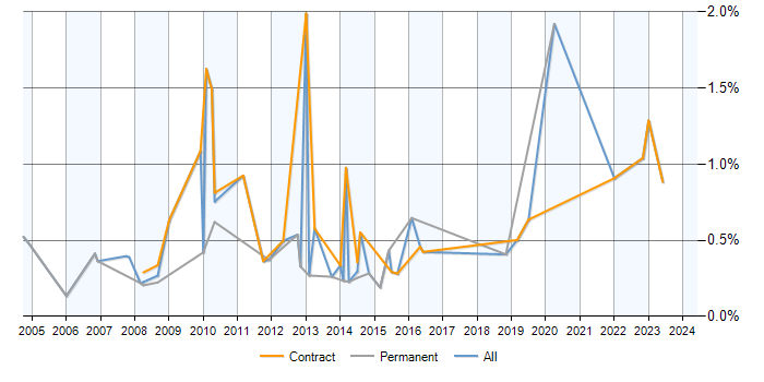 Job vacancy trend for Budget Control in Milton Keynes