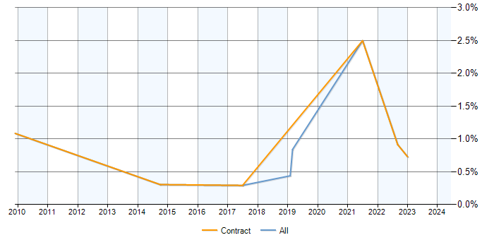 Job vacancy trend for Cerner in Milton Keynes