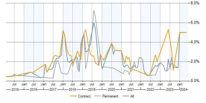 Job vacancy trend for Confluence in Milton Keynes