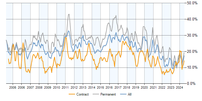 Job vacancy trend for Developer in Milton Keynes
