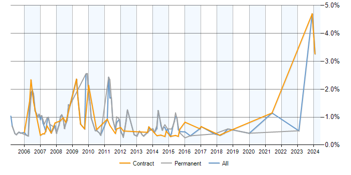 Job vacancy trend for Developer Analyst in Milton Keynes