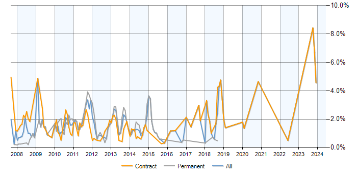 Job vacancy trend for Exchange Server 2007 in Milton Keynes