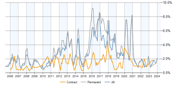 Job vacancy trend for Hibernate in Milton Keynes