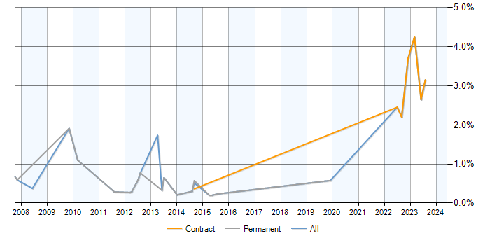 Job vacancy trend for Joomla! in Milton Keynes