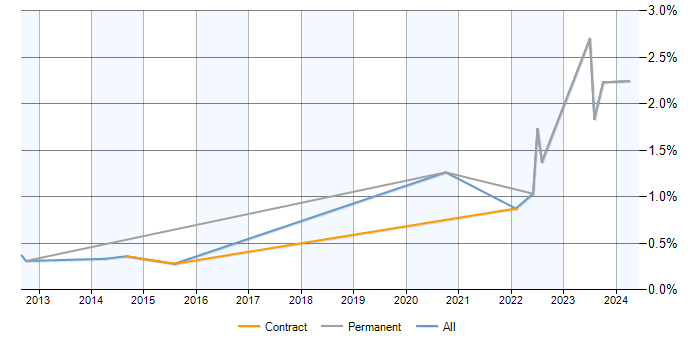 Job vacancy trend for Junos in Milton Keynes