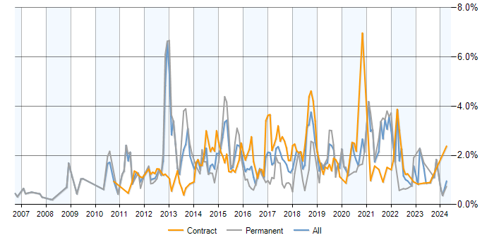 Job vacancy trend for Mobile App in Milton Keynes