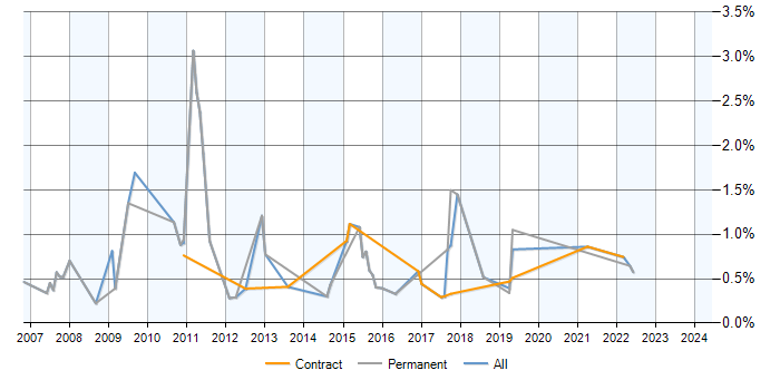 Job vacancy trend for Pay per click in Milton Keynes
