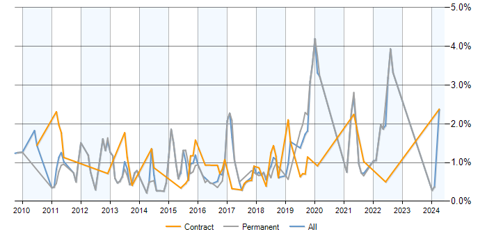 Job vacancy trend for PCI DSS in Milton Keynes