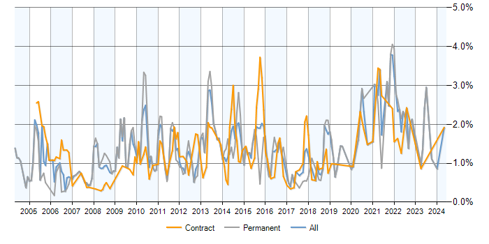 Job vacancy trend for People Management in Milton Keynes