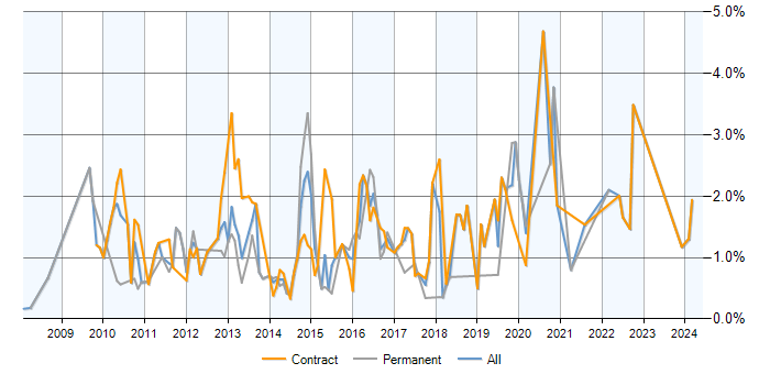 Job vacancy trend for SCOM in Milton Keynes