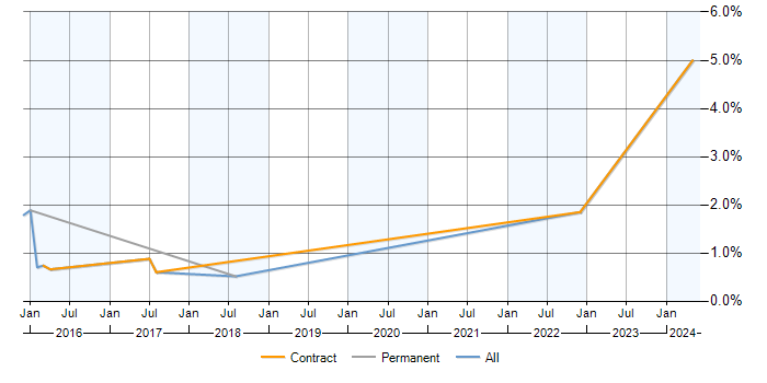 Job vacancy trend for Slack in Milton Keynes