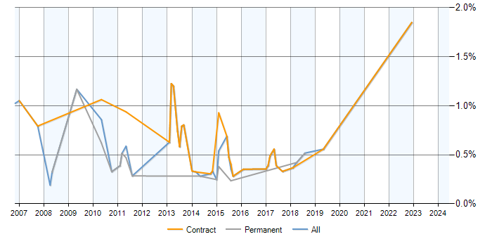 Job vacancy trend for UAT Analyst in Milton Keynes