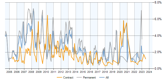 Job vacancy trend for UML in Milton Keynes