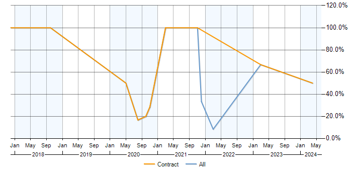 Job vacancy trend for Data Analysis in Morden