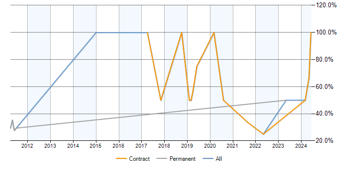 Job vacancy trend for SharePoint in Morden