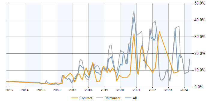 Job vacancy trend for AWS in Newbury