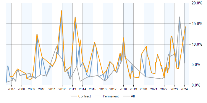 Job vacancy trend for Data Analysis in Newport